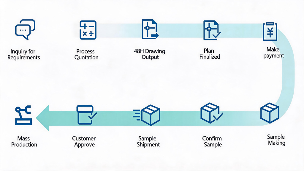 Customization Process Flowchart, Custom Production Steps for Electric Lifting Hardware